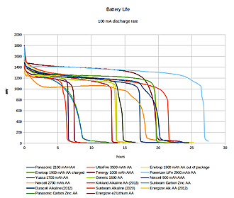 Click image for larger version

Name:	pididu-battery-life.png
Views:	177
Size:	96.8 KB
ID:	3208142